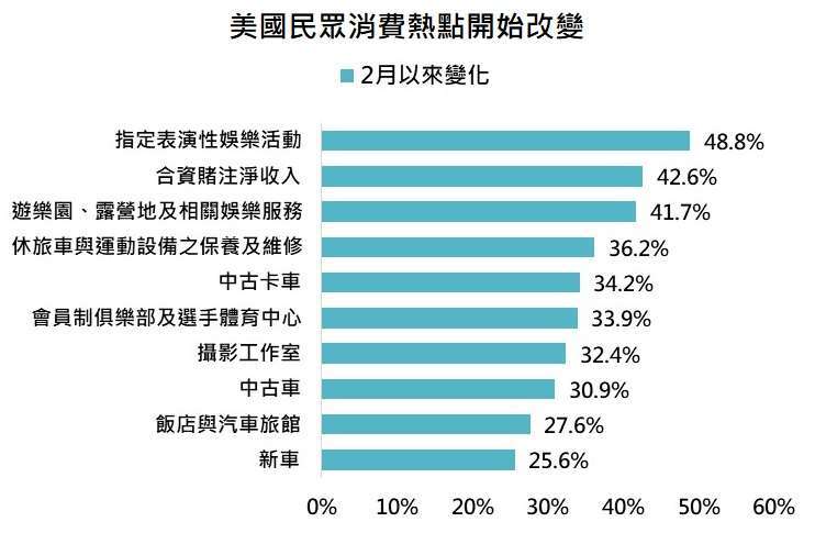 資料來源：Bureau of Economic Analysis，「鉅亨買基金」整理，資料日期: 2021/6/8。此資料僅為歷史數據模擬回測，不為未來投資獲利之保證，在不同指數走勢、比重與期間下，可能得到不同數據結果。