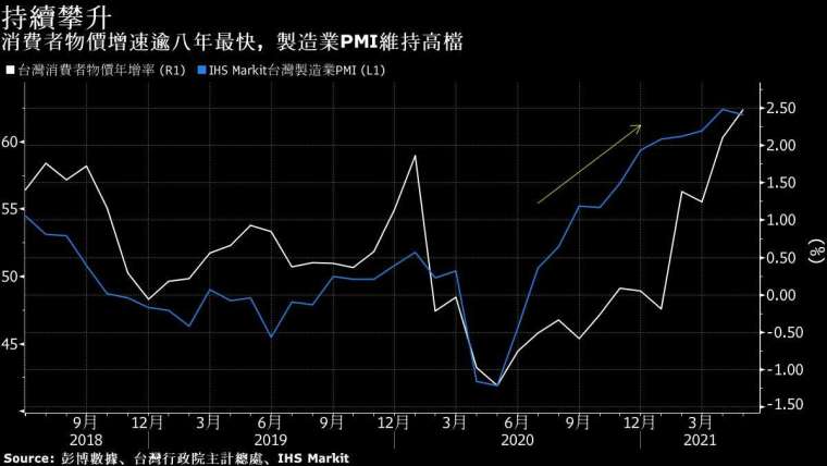 白:台灣消費者物價指數 藍:IHS Markit 製造業 PMI 圖片:Bloomberg