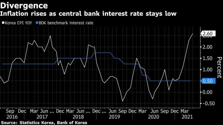 白:南韓通膨率年增率 藍:南韓央行基準利率 圖片:Bloomberg