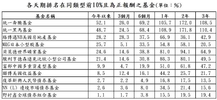 資料來源:晨星;資料日期:截至 2021/5/31;報酬率統一以美元計算,排名係依據晨星分類。