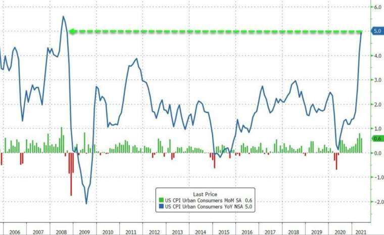 綠線:美國 CPU 月增率,藍線:美國 CPI 年增率 (圖:Zerohedge)