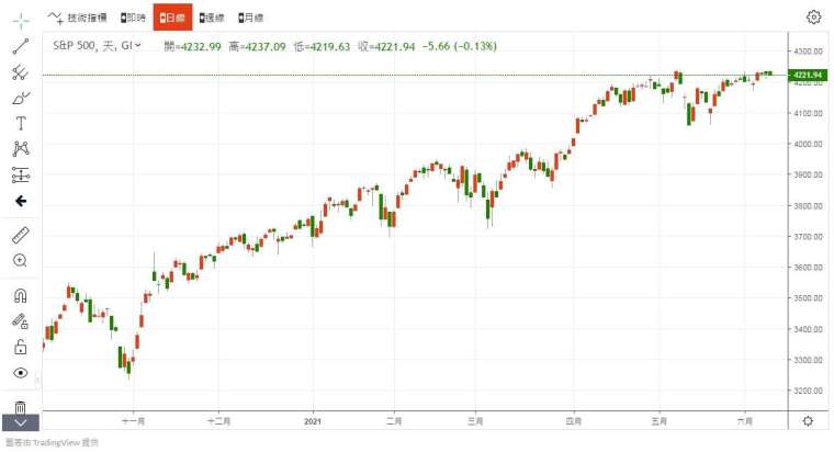 S&P500 指數 圖片:anue 鉅亨
