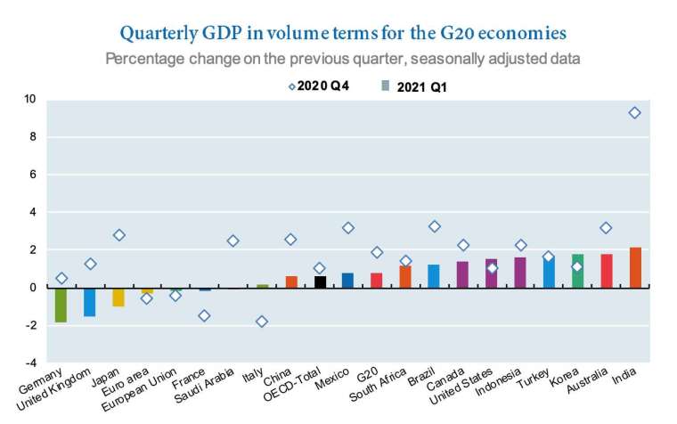 (圖:OECD)
