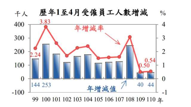 圖:主計總處提供。