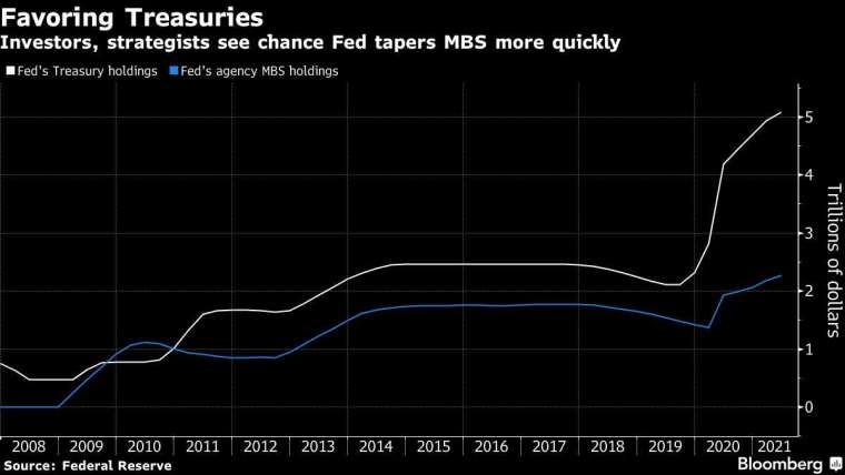 白:Fed 持有之美國公債部位 (兆美元) 藍:Fed 持有之 MBS 部位 圖片:Bloomberg