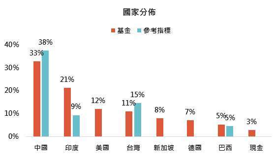 資料來源:摩根士丹利投資管理,「鉅亨買基金」整理,資料截至 2021/5/31。參考指標為 MSCI 新興市場淨指數。此資料僅為歷史數據模擬回測,不為未來投資獲利之保證,在不同指數走勢、比重與期間下,可能得到不同數據結果。
