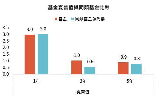 資料來源:MorningStar,「鉅亨買基金」整理,績效以美元計算至 2021/5/31。同類基金為台灣核備可銷售晨星新興市場股票類別主級別,同類基金領先群則表示同類基金第一四分位。此資料僅為歷史數據模擬回測,不為未來投資獲利之保證,在不同指數走勢、比重與期間下,可能得到不同數據結果。