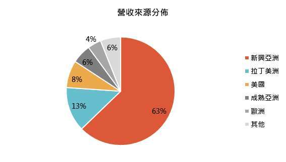資料來源:MorningStar,「鉅亨買基金」整理,資料截至 2021/5/31。此資料僅為歷史數據模擬回測,不為未來投資獲利之保證,在不同指數走勢、比重與期間下,可能得到不同數據結果。
