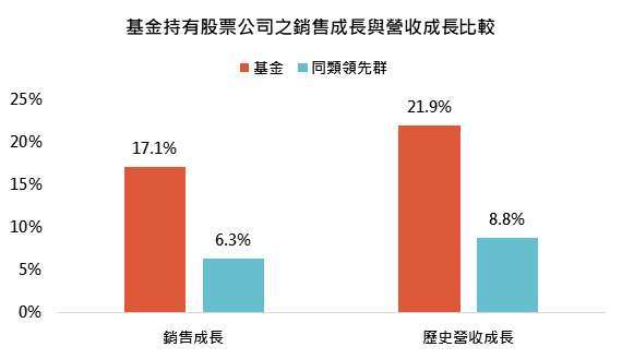 資料來源:MorningStar,「鉅亨買基金」整理,資料截至 2021/5/31。同類基金為台灣核備可銷售晨星新興市場股票類別主級別,同類基金領先群則表示同類基金第一四分位。此資料僅為歷史數據模擬回測,不為未來投資獲利之保證,在不同指數走勢、比重與期間下,可能得到不同數據結果。