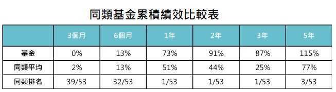 資料來源:MorningStar,「鉅亨買基金」整理,績效以美元計算至 2021/5/31。同類基金為台灣核備可銷售晨星新興市場股票類別主級別。此資料僅為歷史數據模擬回測,不為未來投資獲利之保證,在不同指數走勢、比重與期間下,可能得到不同數據結果。