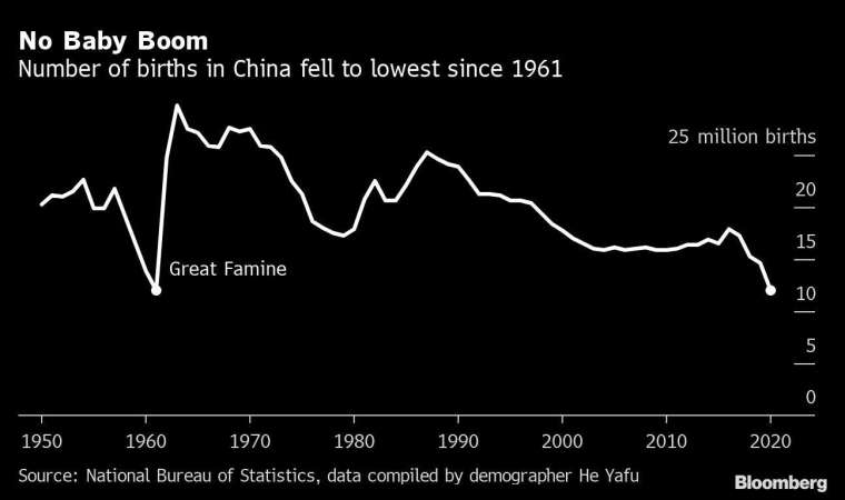 中國新生兒出生數 (自 1950 年來表現) 圖片:Bloomberg
