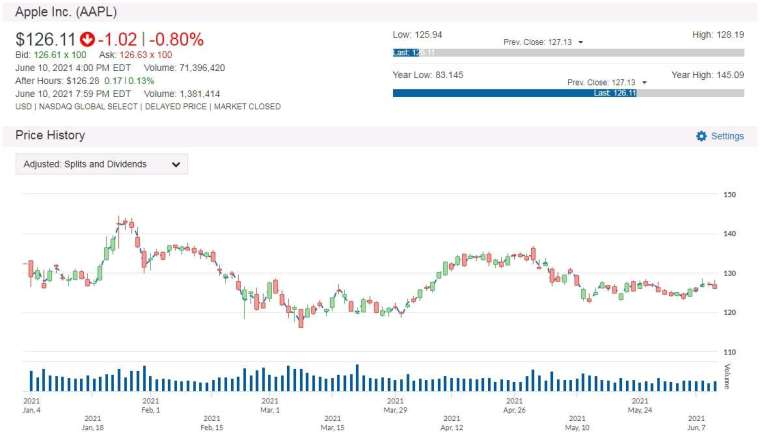 AAPL 股價走勢圖 圖片:anue鉅亨