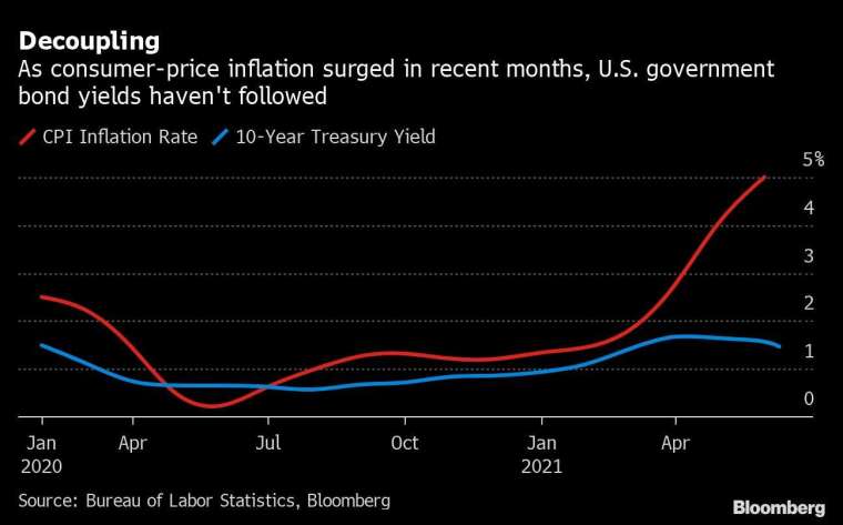 紅：CPI 年增率　藍：10 年期美債殖利率　圖片：Bloomberg