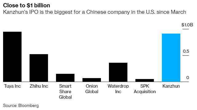 3 月以來美股中概股 IPO 籌集資金 (圖: Bloomberg)