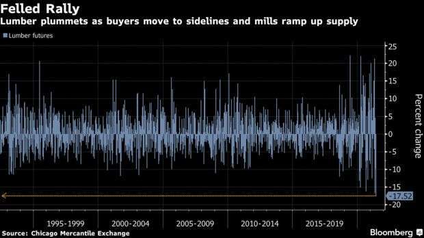 木材期貨歷史單周跌幅 (圖:Bloomberg)