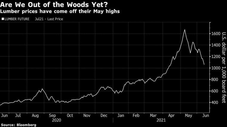 木材期貨價格 圖片:Bloomberg