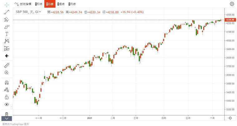 S&P500 指數 圖片:anue 鉅亨