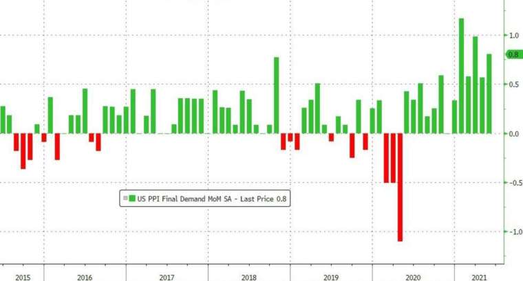 美國 PPI 月增率 (圖:Zerohedge)