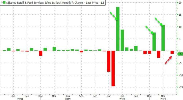 美國零售銷售月增率 (圖:Zerohedge)