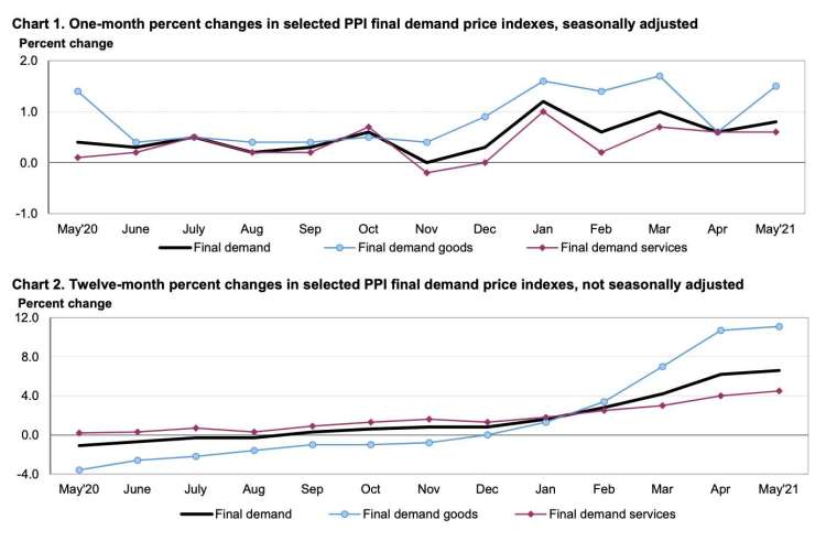 上圖為 PPI 最終需求月增率,下圖為 PPI 最終需求年增率 (圖:美國勞工統計局)