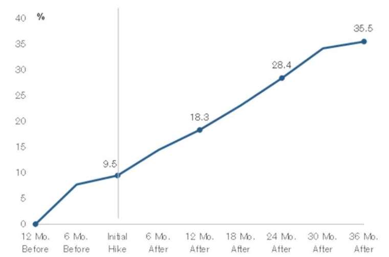 瑞士信貸分析,在首次升息前 12 個月和 36 個月後,企業獲利強勁 (圖片:瑞信)