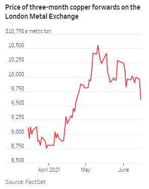 銅 3 個月遠期契約價格走勢 (圖: WSJ)