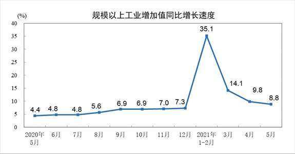 資料來源: 中國統計局