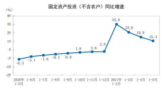 資料來源: 中國統計局