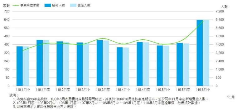 勞雇雙方協商減少工時實施人數 (2021 年 6 月 16 日)。(圖表:勞動部官網)