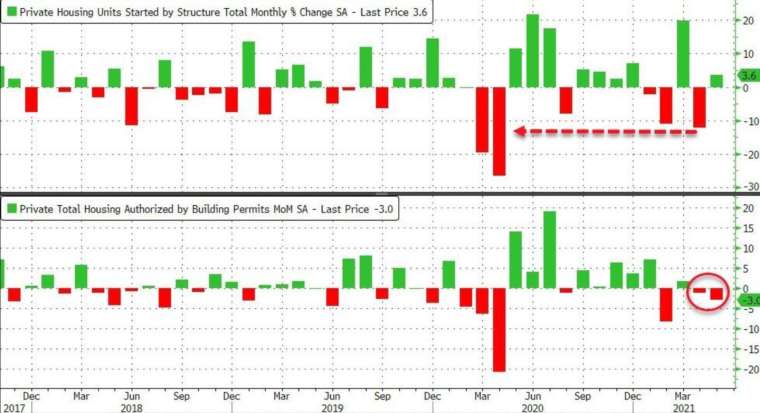 上圖為新屋開工月增率,下圖為營建許可月增率 (圖:Zerohedge)