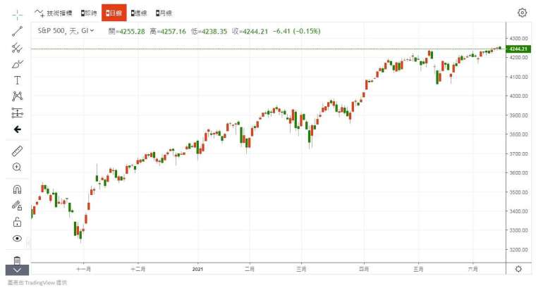 S&P500 指數　圖片：anue鉅亨