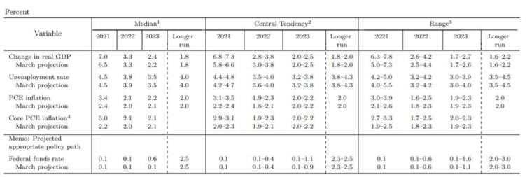 本次利率會議大幅提高通膨預期 (圖片：Fed)