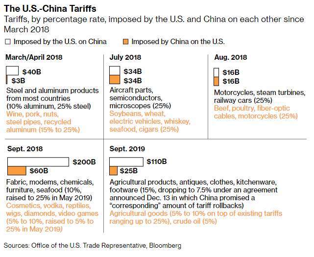 美中發動關稅戰的時間表 (圖: Bloomberg)