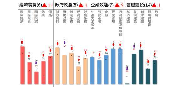 IMD 世界競爭力評比 - 台灣今年各中項評比排名表現。(圖:國發會提供)