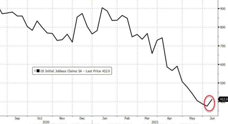 美國上周初領失業金自 4 月底以來首度上揚 (圖:Zerohedge)