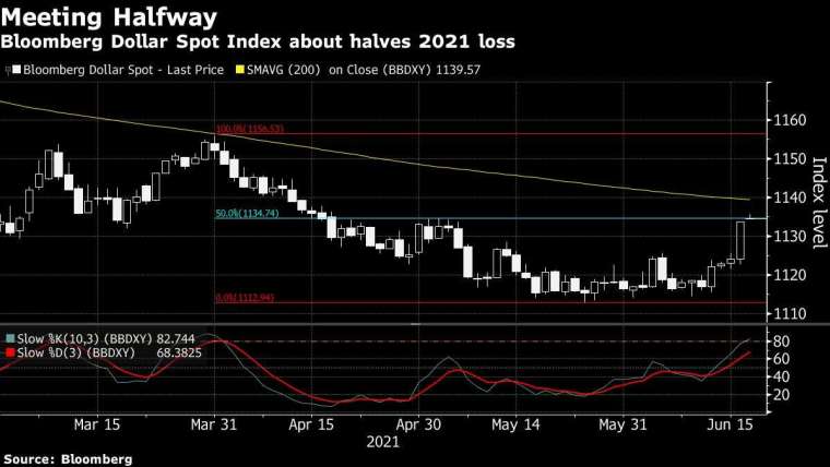 彭博美元現貨指數 圖片:Bloomberg