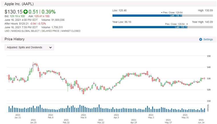 AAPL 股價走勢圖 圖片:anue 鉅亨