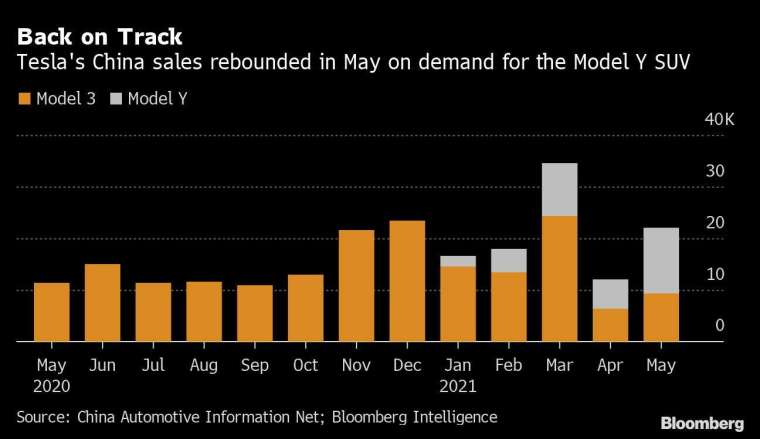 橘:中國 model 3 銷量 灰:橘:中國 model Y 銷量 圖片:Bloomberg