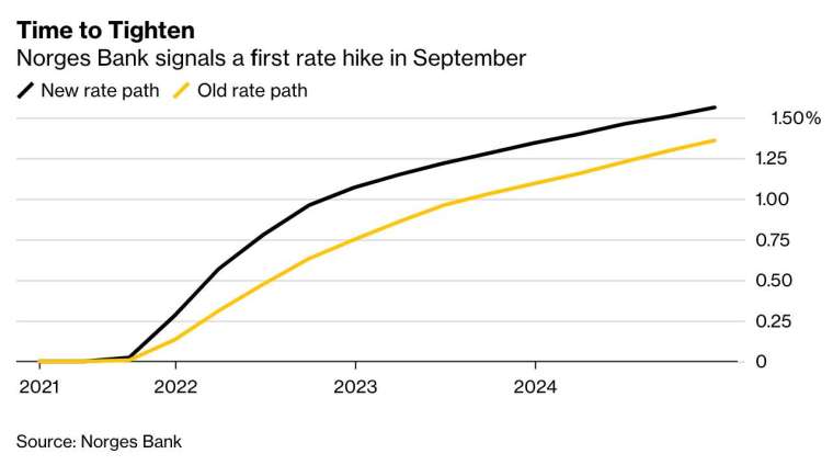 黑:新升息路徑 黃:原先升息路徑 (圖:Bloomberg)