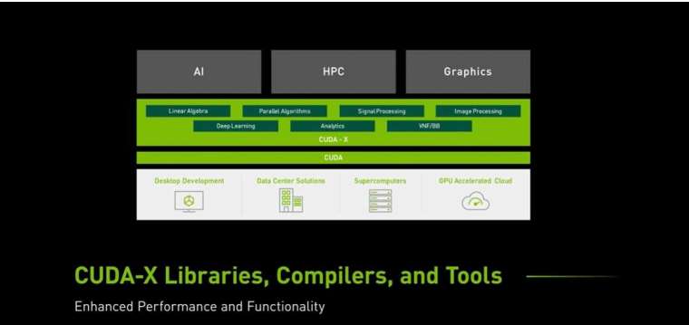 CUDA 是 NVIDIA 研發的平行運算平台及編程模型 (圖片:NVIDIA)