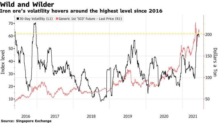 鐵礦砂期貨價格(紅)和30天波動率(紅)。來源:Bloomberg