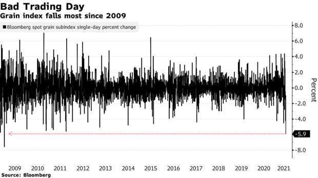 彭博穀物現貨指數變動幅度 (圖: Bloomberg)