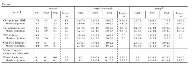 Fed 本週的利率會議大幅調高通膨預期 (圖片:Fed)