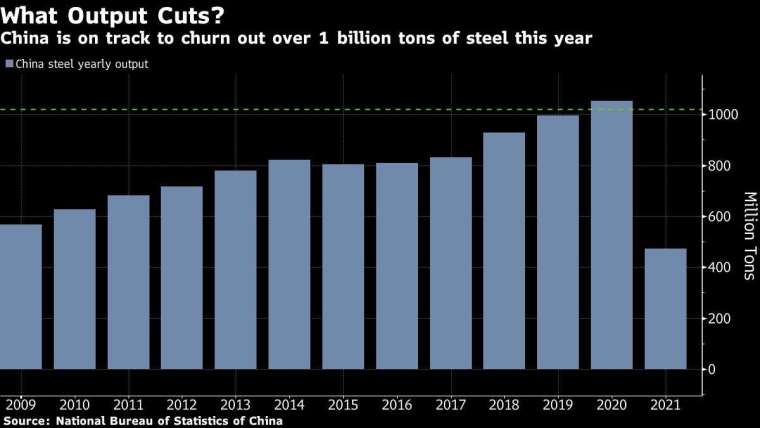 中國鋼鐵產量 圖片:Bloomberg