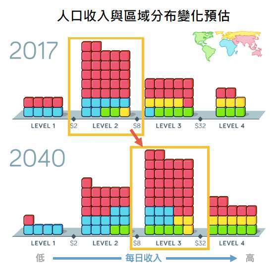 資料來源:Gap minder based on PovalNet, World bank and IMF,「鉅亨買基金」整理。每個方塊代表 1 億人,不同顏色代表不同區域。2040 年的收入分佈預估是假設目前人口變化的速度不變計算而得。收入以美元表示,且經過不同國家的購買力調整。