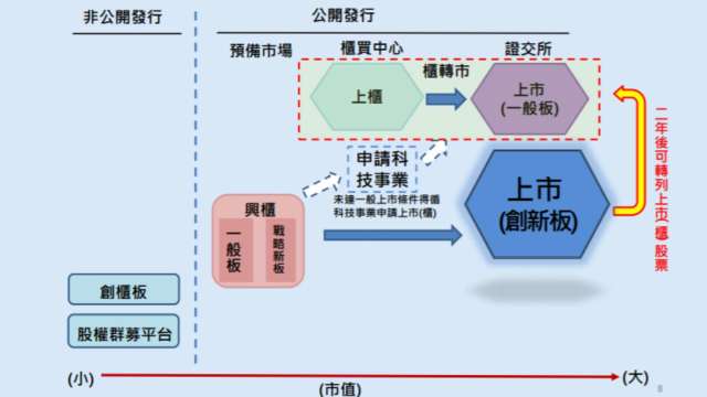 〈觀察〉創新板、戰略新板只吸引一隻獨角獸 台版那斯達克夢一場？(圖：證交所)