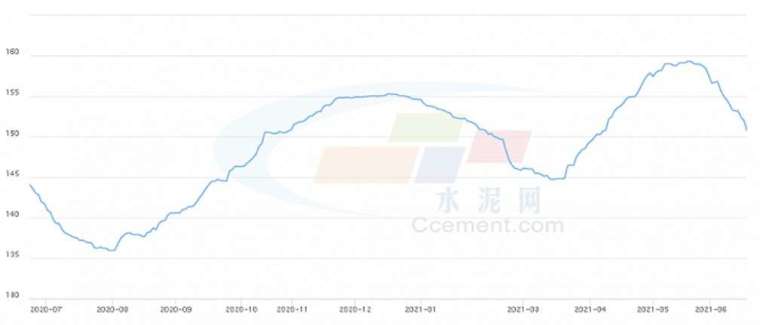 中國水泥價格指數 (資料來源: 中國水泥網)