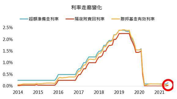 資料來源： Bloomberg，「鉅亨買基金」整理，採聯準會當年度第一次公佈點陣圖時之聯邦基金利率意向中位數，2021/6/17。