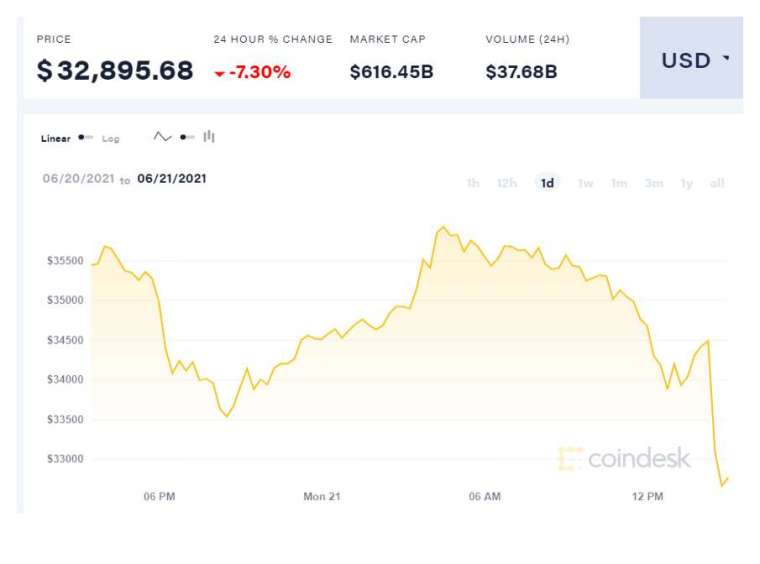 (圖表取自Coindesk)