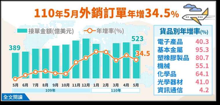 (圖: 經濟部統計處提供)